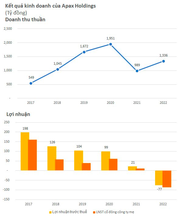 Apax Holdings của shark Thủy trước khi bị đình giao dịch: Lỗ lớn, cổ phiếu rơi từ 2X xuống còn 2.500 đồng, nhiều lùm xùm liên quan học phí - Ảnh 2.