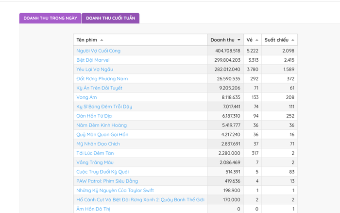 Cục diện phòng vé Việt cùng ngày, The Marvels đã tụt xuống hạng 2.