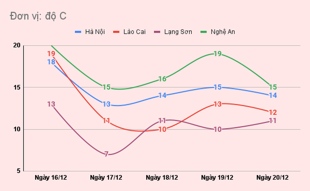 Nhiệt độ thấp nhất tại một số địa phương trong các ngày 16-20/12, theo số liệu của Trung tâm Dự báo Khí tượng Thủy văn Quốc gia (Biểu đồ: M.N.).